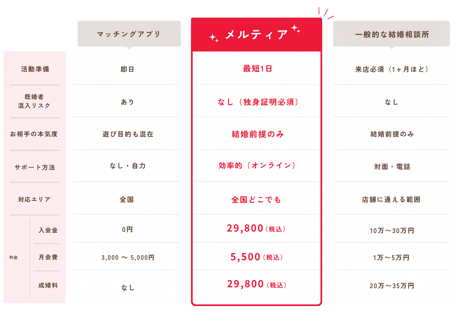 マッチングアプリ・メルティア・一般的な結婚相談所の比較表