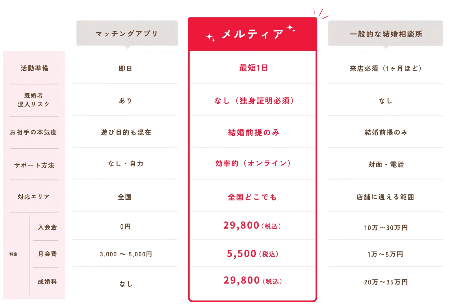 マッチングアプリ・メルティア・一般的な結婚相談所の比較表
