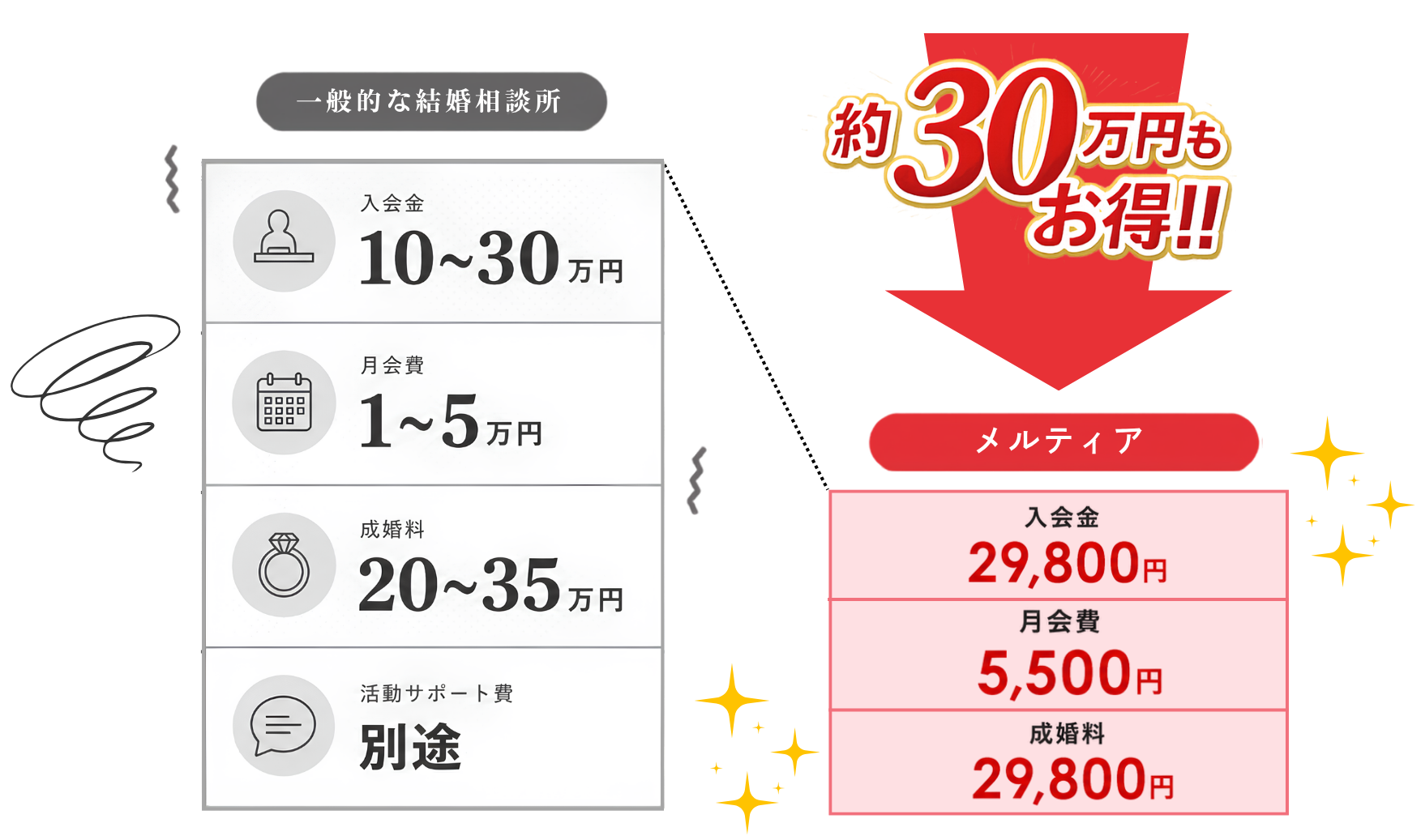 一般的な結婚相談所と比べて30万円以上もお得！メルティアの料金比較