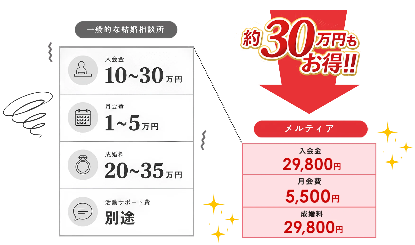 一般的な結婚相談所と比べて30万円以上もお得！メルティアの料金比較
