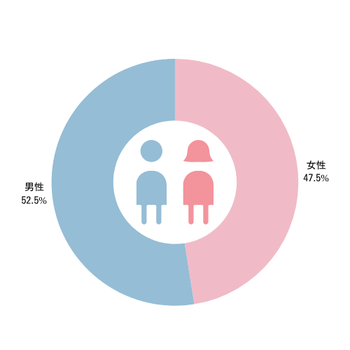 会員の男女比