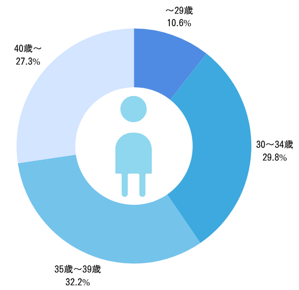 男性会員の年齢比