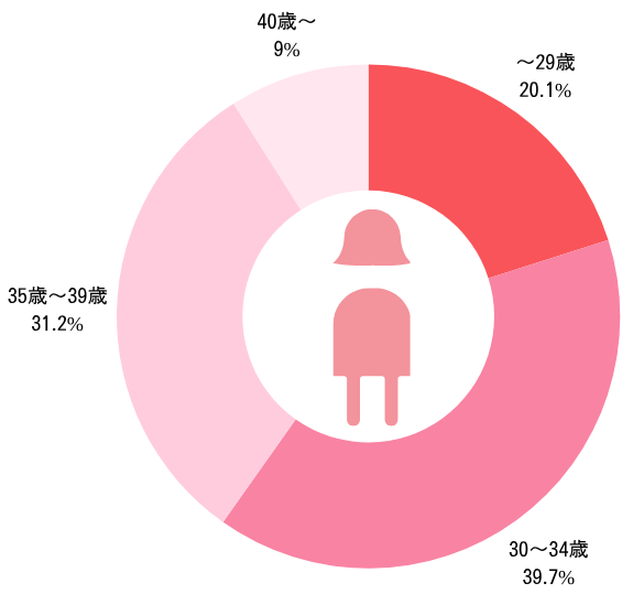 女性会員の年齢比