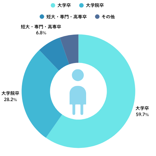 男性会員の学歴比