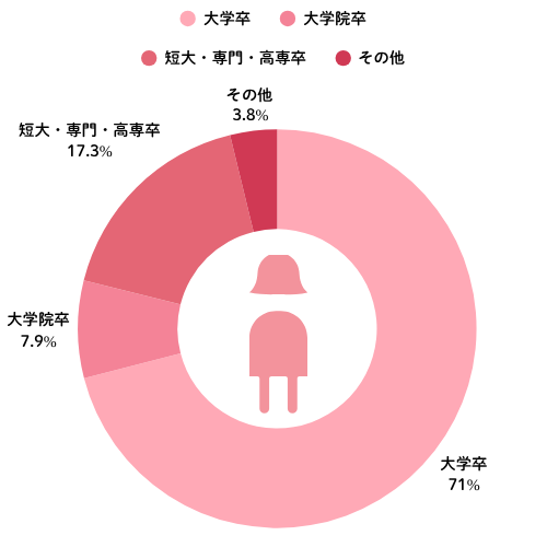 女性会員の学歴比