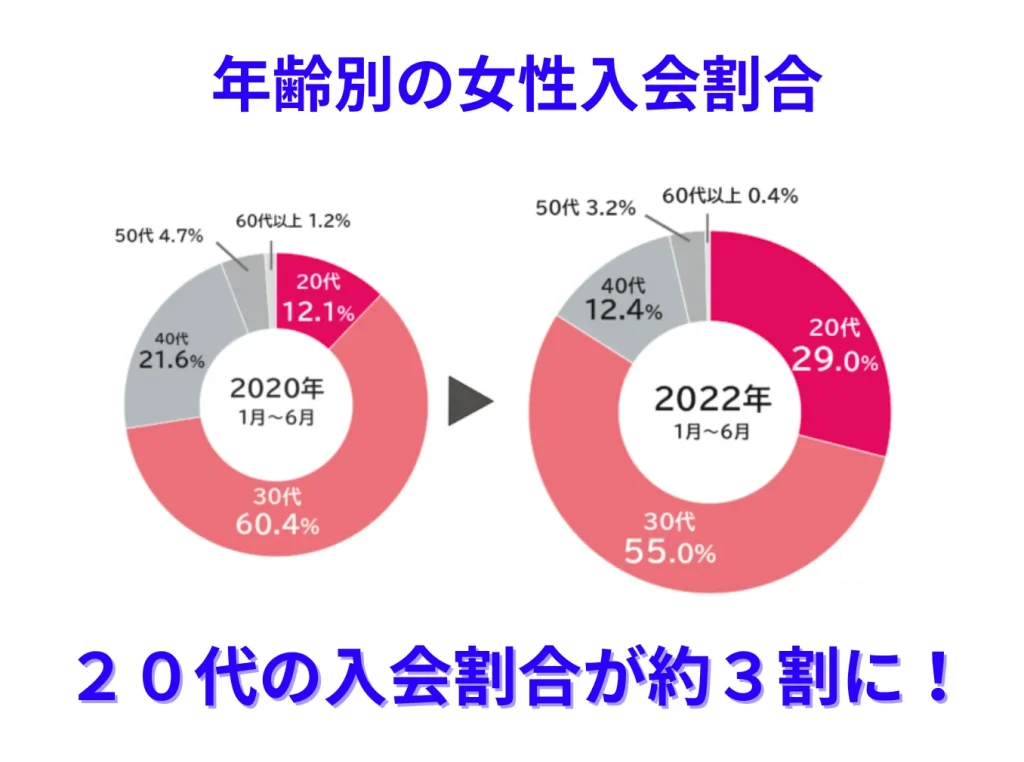 結婚相談所に入会する女性の年齢別割合の円グラフ。20代が2020年の12.1％から2022年は29.0％に増加